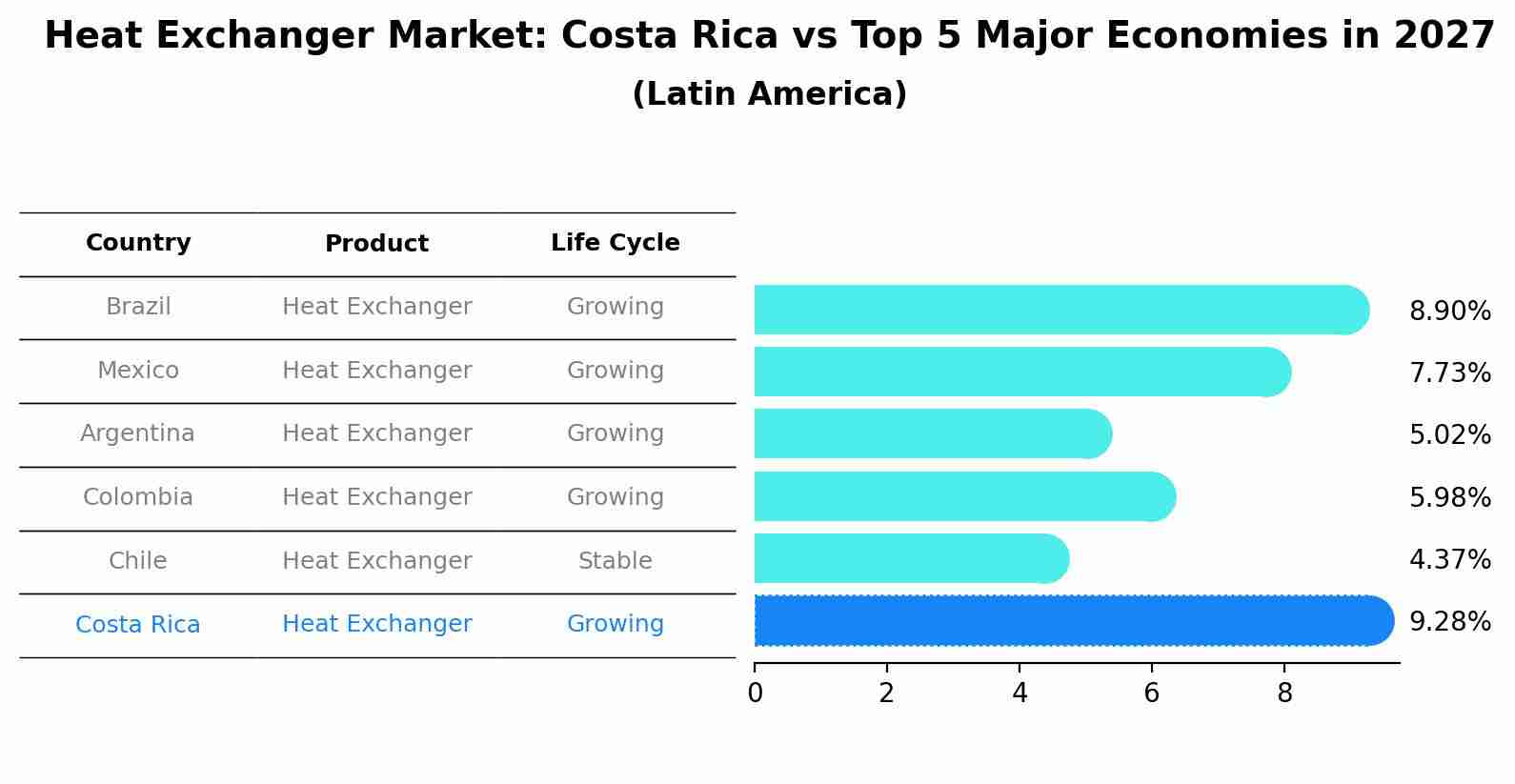 Heat Exchanger Market: Costa Rica vs Top 5 Major Economies in 2027 (Latin America)
